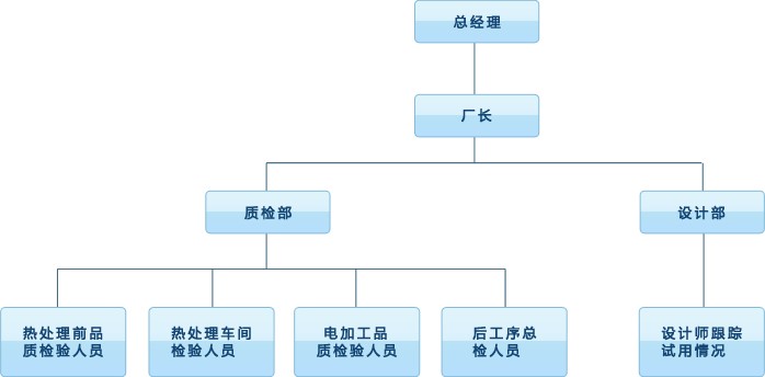 3、質(zhì)量管理架構(gòu).jpg